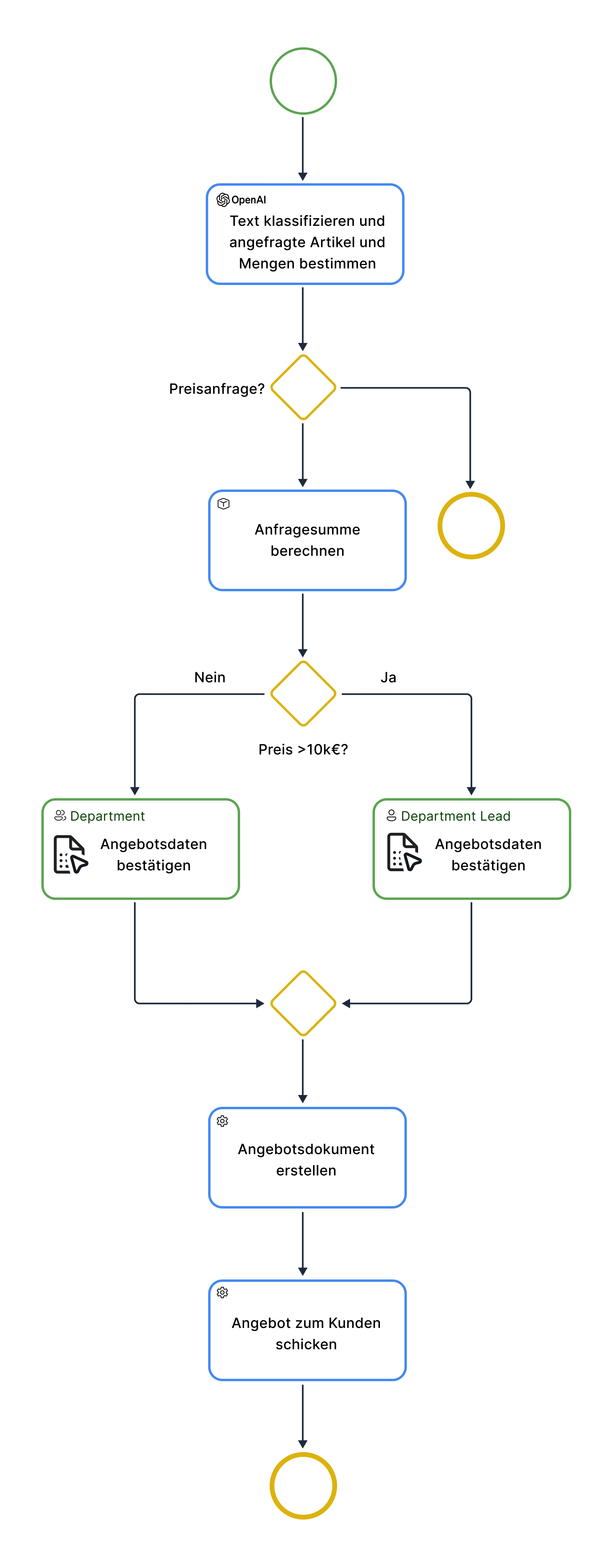 BPM & Large Language Models | FireStart