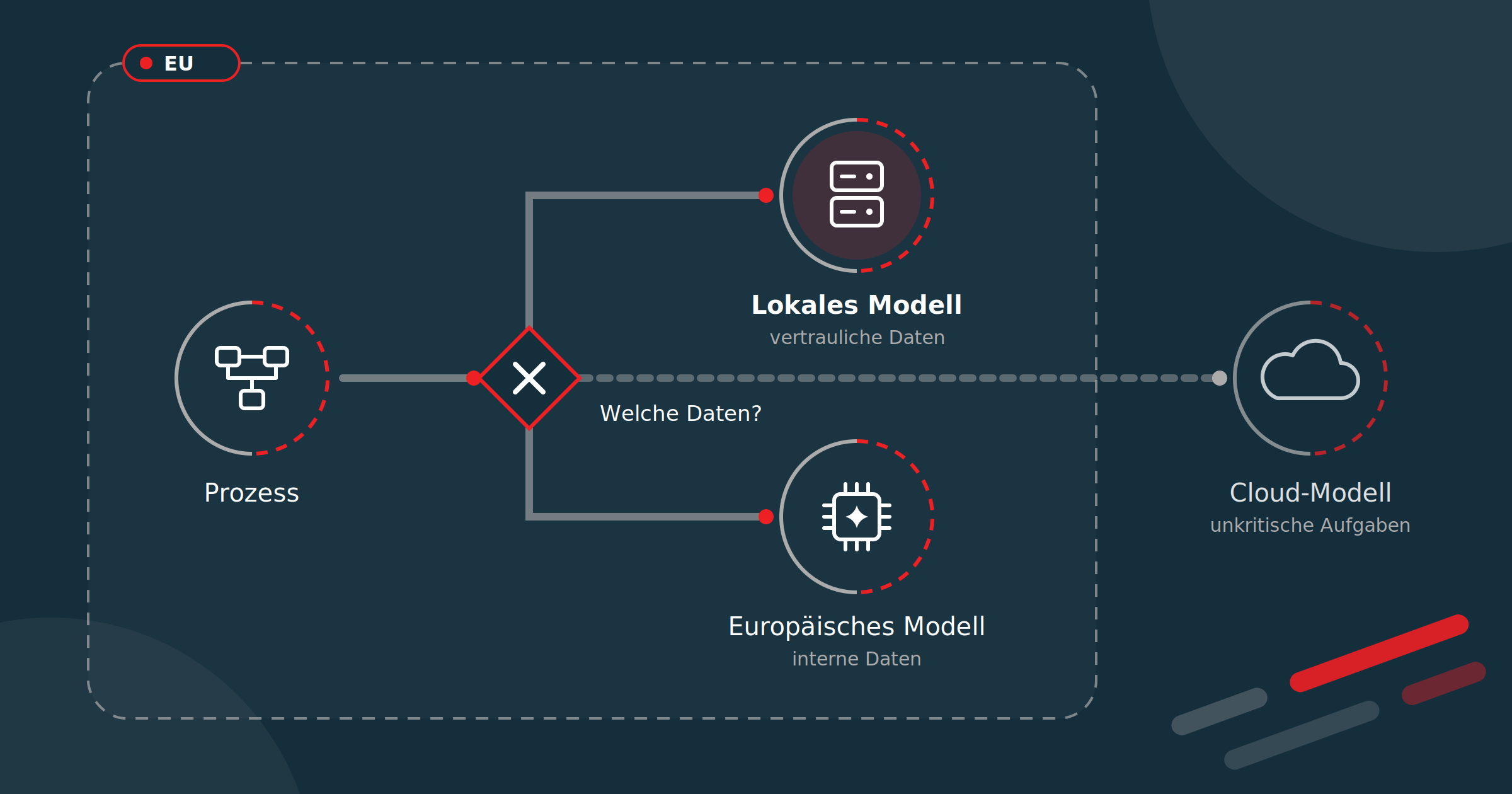 Prozess mit Entscheidungspunkt, der je nach Datenart an ein lokales Modell, ein europäisches Modell oder ein Cloud-Modell weiterleitet