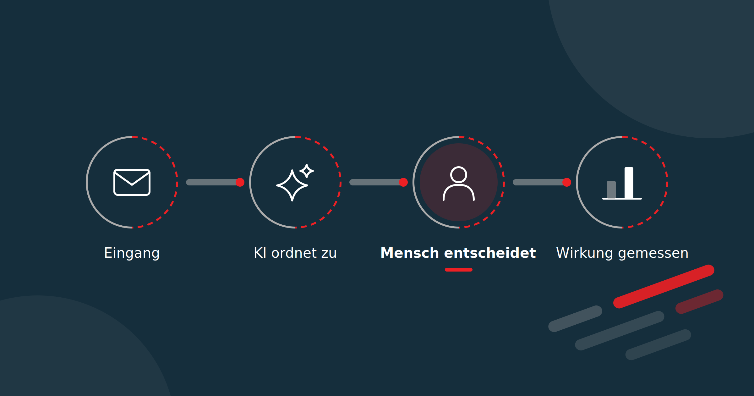 Reklamationsprozess in vier Schritten: Eingang, KI ordnet zu, Mensch entscheidet, Wirkung gemessen