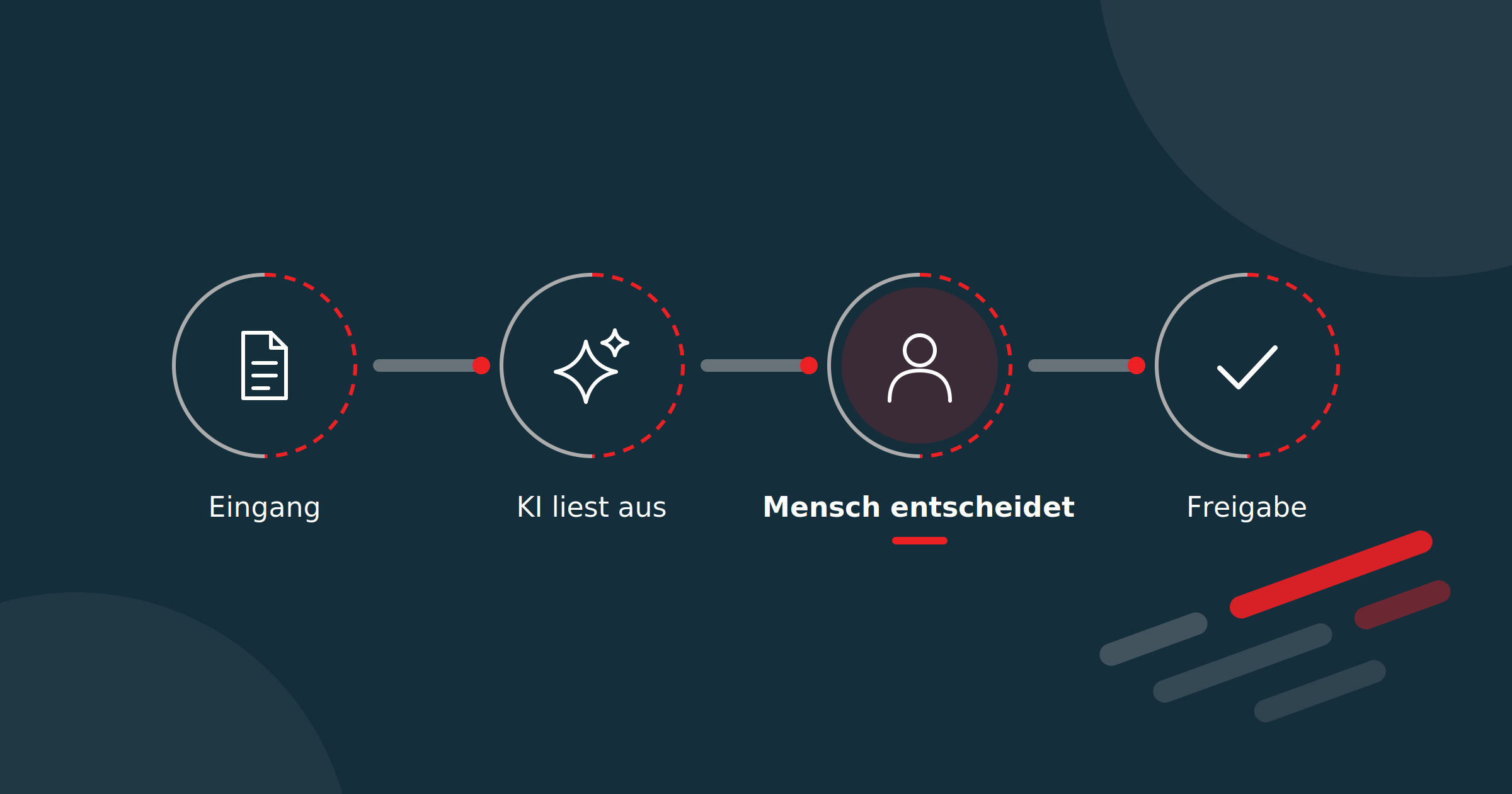 Eingang, KI liest aus, Mensch entscheidet, Freigabe